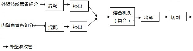 PVC雙壁波紋管