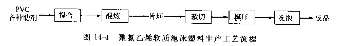 PVC軟質(zhì)泡沫塑料生產(chǎn)工藝流程