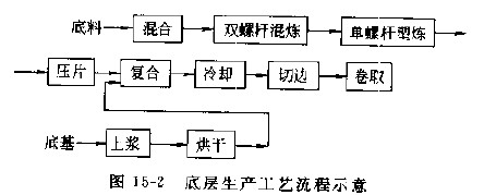 擠出壓延法PVC地板革生產(chǎn)工藝流程