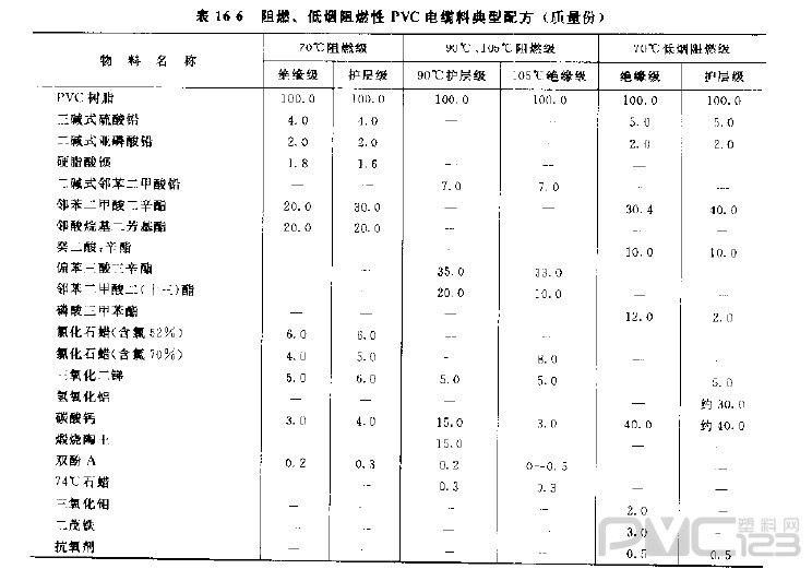 聚氯乙烯電纜料原料及典型配