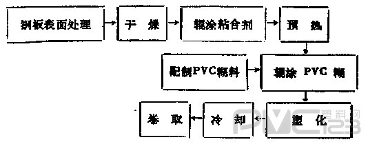 生產(chǎn)涂層鋼板工藝流程圖