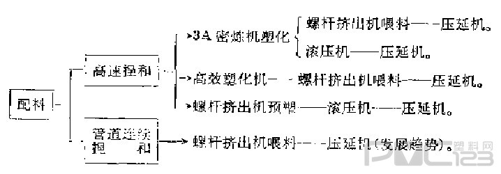 聚氯乙烯塑料薄膜的生產(chǎn)流程