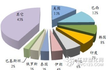 鈦出口主要國(guó)家