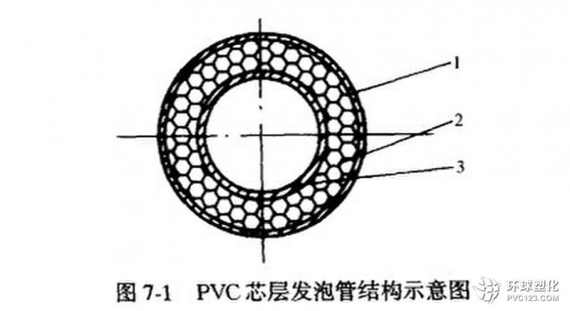 PVC芯層發(fā)泡復合管結構示意圖