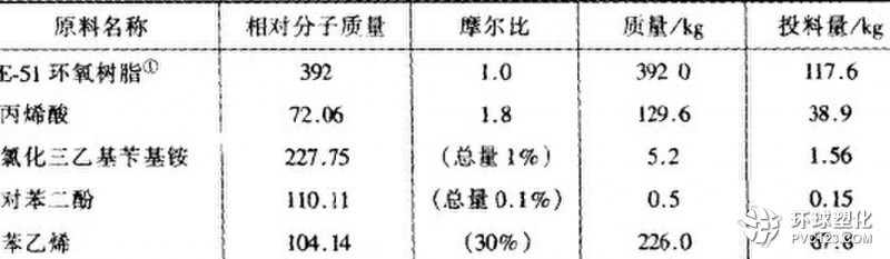 乙烯基酯樹脂配方