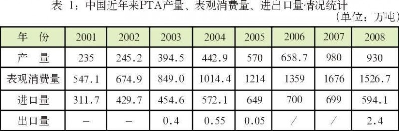 中國近年來PTA產(chǎn)量、表觀消費量、進出口情況統(tǒng)計