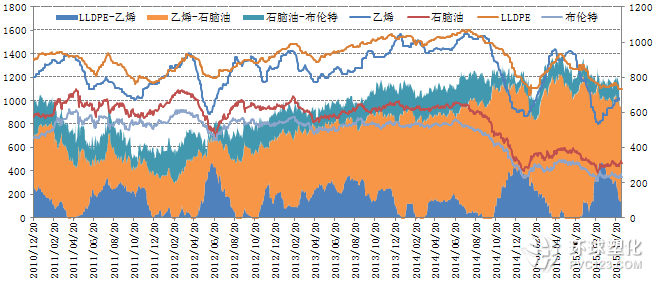 LLDPE產(chǎn)業(yè)鏈裂解價差
