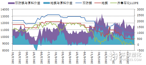 農(nóng)膜與原料價差