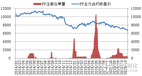 LL&PP標準注冊倉單