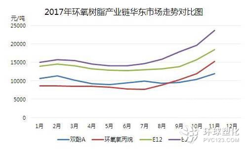 環(huán)氧市場(chǎng)價(jià)格高位受上游雙料支撐明顯